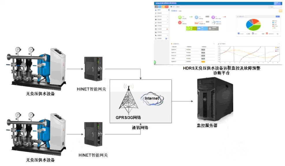 水處理遠程控制