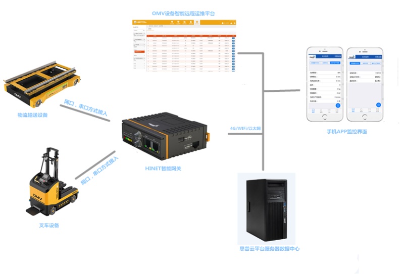 設備云平臺構(gòu)架