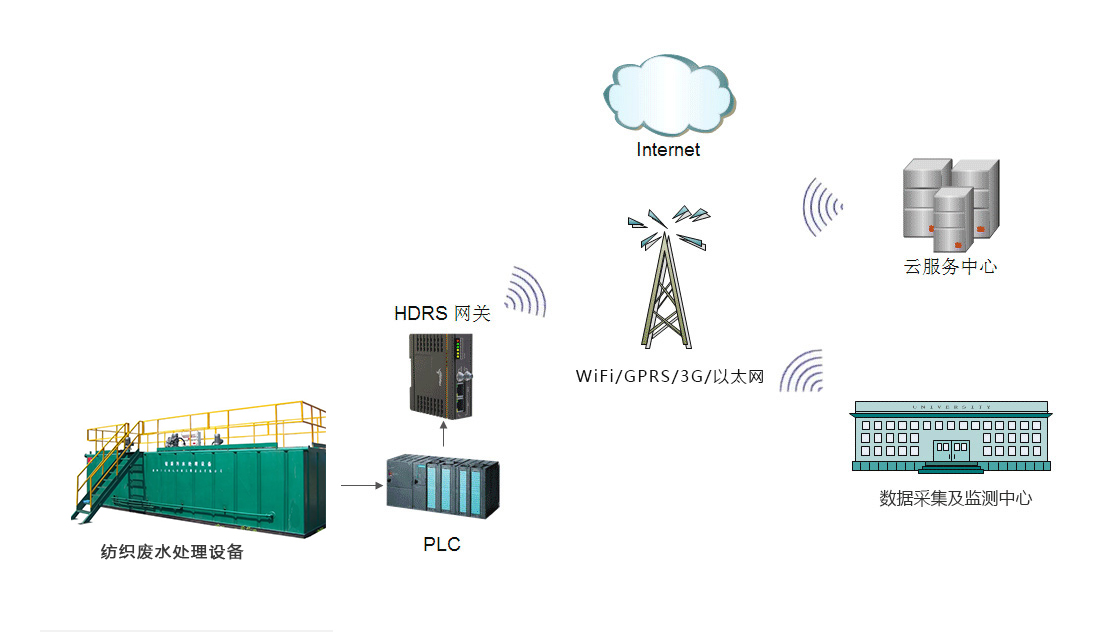 紡織污水處理系統