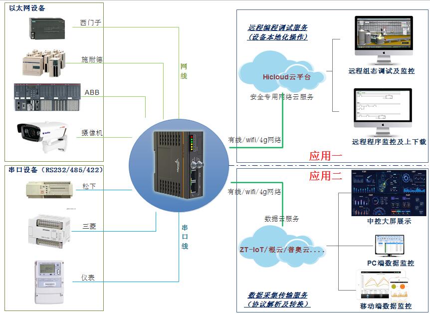 設備聯網及數據采集管理解決方案