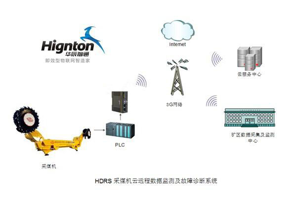采煤機遠程控制系統