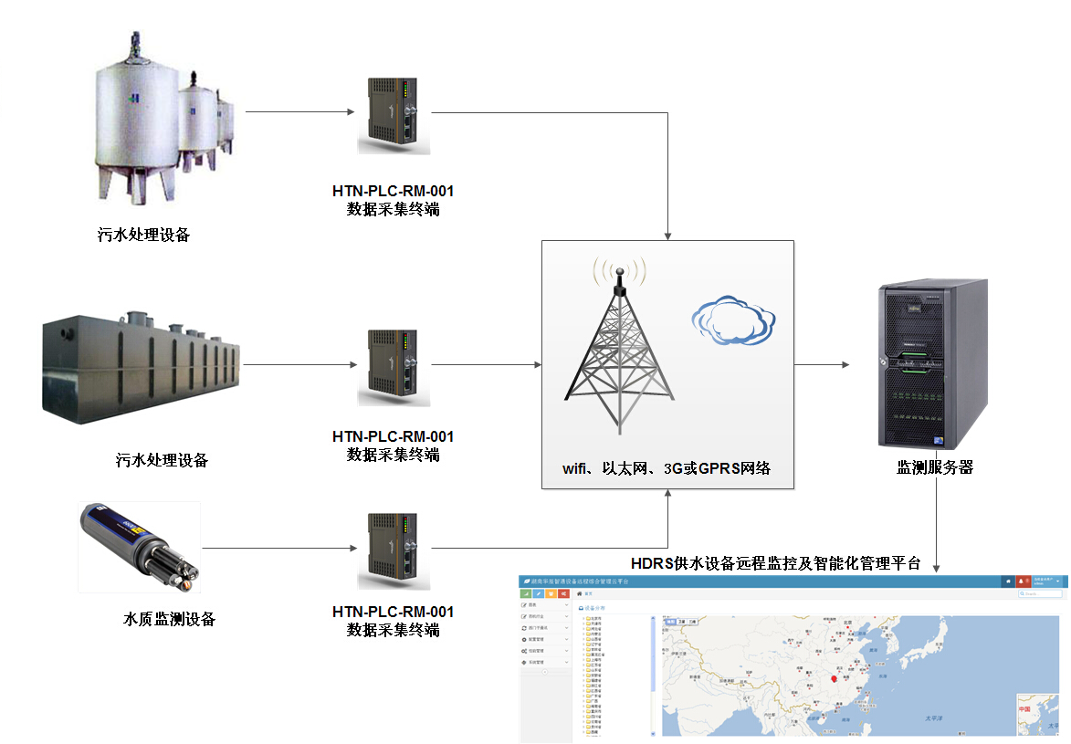 城鎮生活污水處理系統中PLC遠程監控的應用