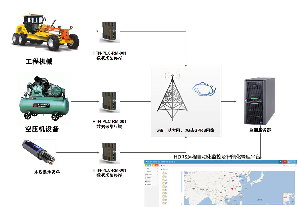 空氣壓縮機遠程監控系統