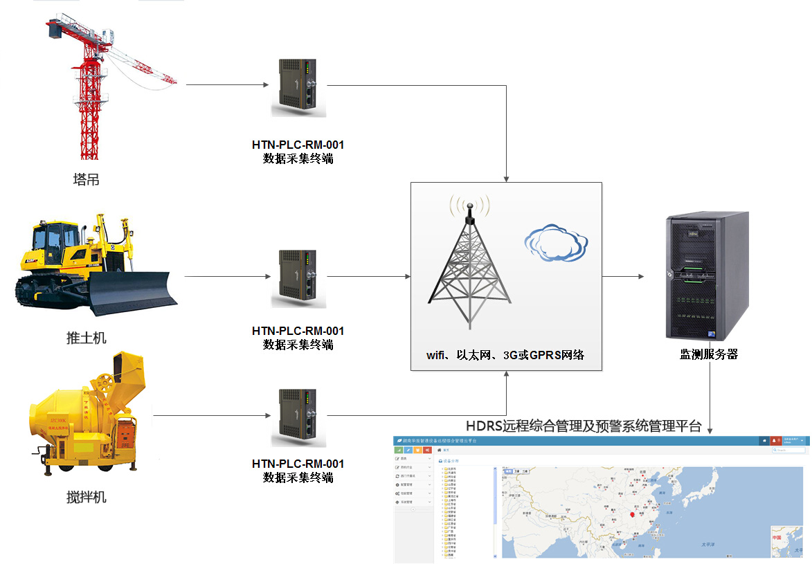 機械設備遠程控制物聯網解決方案
