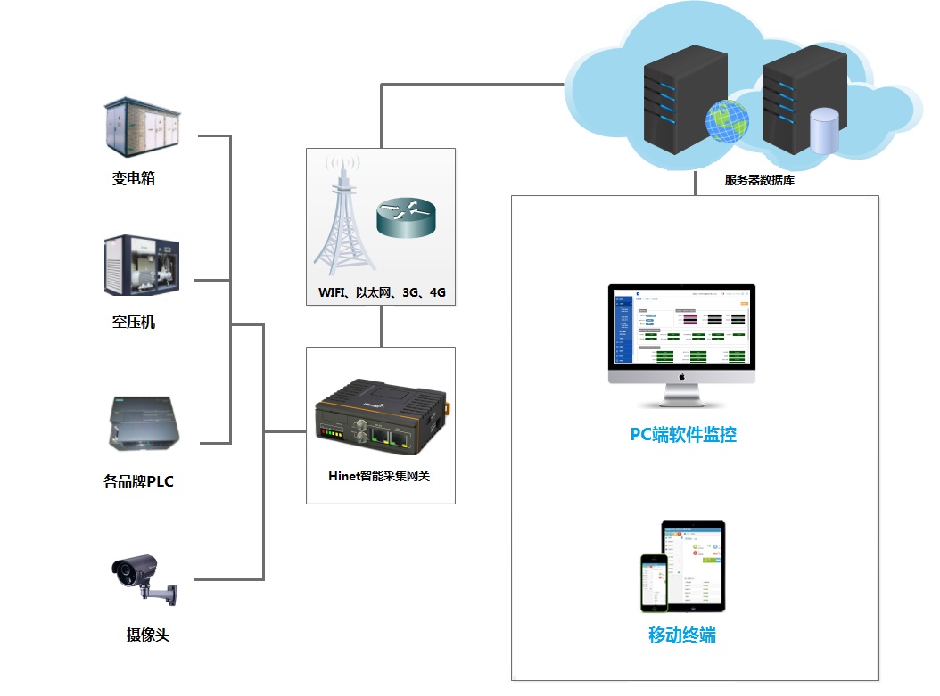 設備無人值守系統方案